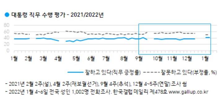 문재인 국정수행 지지도 4개월 만에 40%대 회복, 40대와 50대 높아