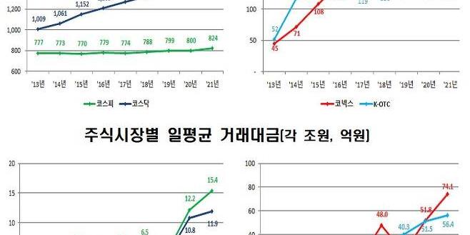 코넥스 시장 활성화 추진, 기본예탁금 없애고 이전상장 요건완화
