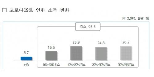 보험설계사 90%는 코로나19로 소득 감소, 