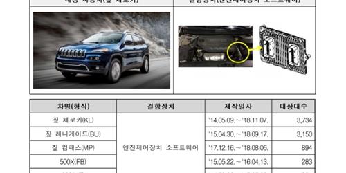 지프 체로키·테슬라 모델S·혼다 파일럿 리콜, 국토부 2만9천 대 시정조치