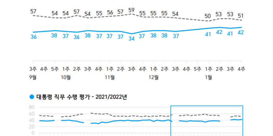 한국갤럽 조사 문재인 국정 지지율 42%, 4주째 40%대 유지