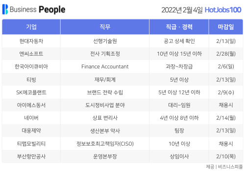 [HotJobs100] 비즈니스피플이 엄선한 오늘의 경력직 채용-2월4일