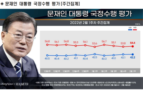 문재인 국정 지지율 10주째 40%대, 호남과 40대는 60%대 지지