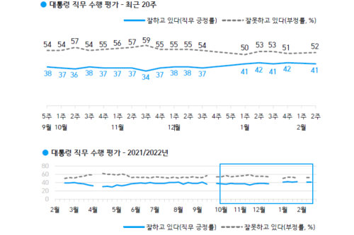 한국갤럽 문재인 국정 지지율 41%, 호남과 4050 제외 부정평가 우세