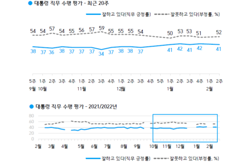 한국갤럽 <a href='https://www.businesspost.co.kr/BP?command=article_view&num=266670' class='human_link' style='text-decoration:underline' target='_blank'>문재인</a> 국정 지지율 41%, 호남과 4050 제외 부정평가 우세