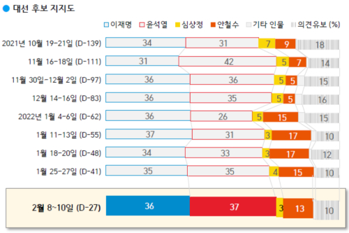 한국갤럽 이재명 36% 윤석열 37% 초접전, 안철수 13%로 하락