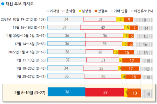 한국갤럽 <a href='https://www.businesspost.co.kr/BP?command=article_view&num=337845' class='human_link' style='text-decoration:underline' target='_blank'>이재명</a> 36% <a href='https://www.businesspost.co.kr/BP?command=article_view&num=337654' class='human_link' style='text-decoration:underline' target='_blank'>윤석열</a> 37% 초접전, <a href='https://www.businesspost.co.kr/BP?command=article_view&num=275316' class='human_link' style='text-decoration:underline' target='_blank'>안철수</a> 13%로 하락