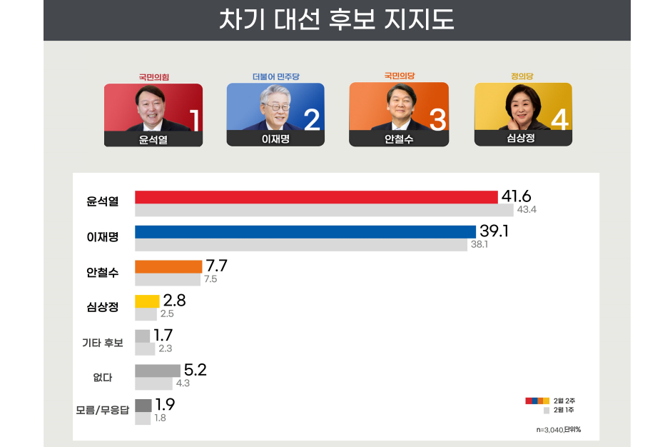 리얼미터 <a href='https://www.businesspost.co.kr/BP?command=article_view&num=337845' class='human_link' style='text-decoration:underline' target='_blank'>이재명</a> 39% <a href='https://www.businesspost.co.kr/BP?command=article_view&num=337654' class='human_link' style='text-decoration:underline' target='_blank'>윤석열</a> 41% 오차범위 안 접전, <a href='https://www.businesspost.co.kr/BP?command=article_view&num=275316' class='human_link' style='text-decoration:underline' target='_blank'>안철수</a> 7%