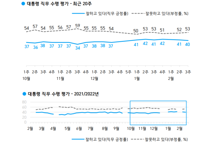 한국갤럽 <a href='https://www.businesspost.co.kr/BP?command=article_view&num=266670' class='human_link' style='text-decoration:underline' target='_blank'>문재인</a> 국정 지지율 40%, 40대와 호남 제외 부정평가 우세