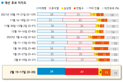 한국갤럽 조사 이재명 34% 윤석열 41% 오차범위 밖, 안철수 11%