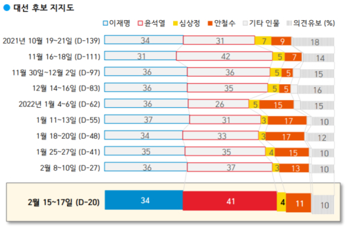 한국갤럽 조사 <a href='https://www.businesspost.co.kr/BP?command=article_view&num=337845' class='human_link' style='text-decoration:underline' target='_blank'>이재명</a> 34% <a href='https://www.businesspost.co.kr/BP?command=article_view&num=337654' class='human_link' style='text-decoration:underline' target='_blank'>윤석열</a> 41% 오차범위 밖, <a href='https://www.businesspost.co.kr/BP?command=article_view&num=275316' class='human_link' style='text-decoration:underline' target='_blank'>안철수</a> 11%