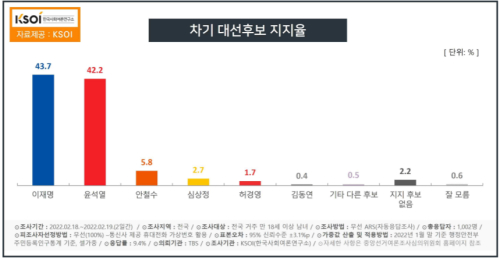 KSOI 조사 <a href='https://www.businesspost.co.kr/BP?command=article_view&num=337845' class='human_link' style='text-decoration:underline' target='_blank'>이재명</a> 43.7% <a href='https://www.businesspost.co.kr/BP?command=article_view&num=337654' class='human_link' style='text-decoration:underline' target='_blank'>윤석열</a> 42.2% 오차 안 접전, <a href='https://www.businesspost.co.kr/BP?command=article_view&num=275316' class='human_link' style='text-decoration:underline' target='_blank'>안철수</a> 5.8%