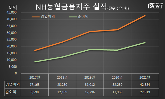 [Who Is ?] 손병환 NH농협금융지주 대표이사 회장