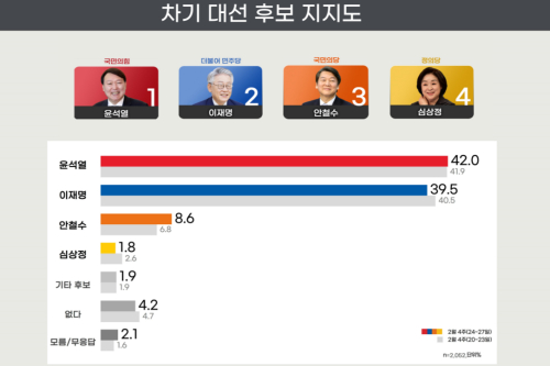 리얼미터 <a href='https://www.businesspost.co.kr/BP?command=article_view&num=337845' class='human_link' style='text-decoration:underline' target='_blank'>이재명</a> 39.5% <a href='https://www.businesspost.co.kr/BP?command=article_view&num=337654' class='human_link' style='text-decoration:underline' target='_blank'>윤석열</a> 42.0% 오차 안 접전, <a href='https://www.businesspost.co.kr/BP?command=article_view&num=275316' class='human_link' style='text-decoration:underline' target='_blank'>안철수</a> 8.6%