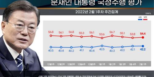 문재인 국정 지지율 10주째 40%대, 호남과 40대는 60%대 지지