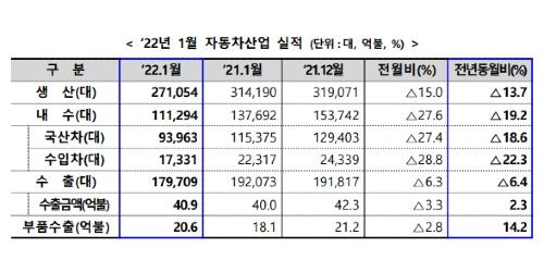 1월 자동차 생산 내수 수출 모두 감소, 반도체 공급난과 휴업 영향 