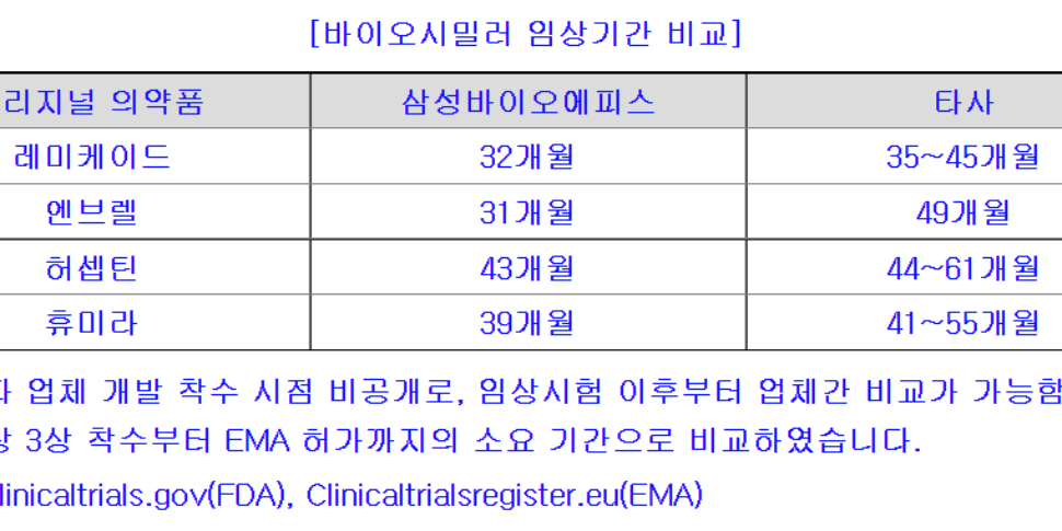 삼성바이오에피스 바이오시밀러 허가 경쟁사보다 빨라, 