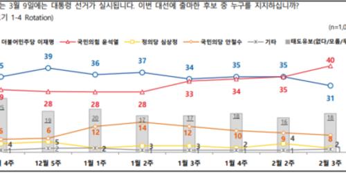 전국지표조사 윤석열 40% 이재명 31% 오차범위 밖, 안철수 8%