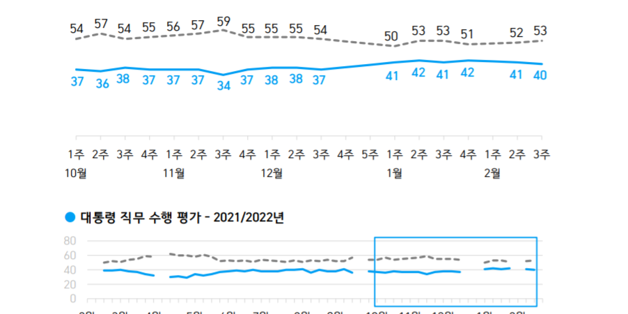 한국갤럽 문재인 국정 지지율 40%, 40대와 호남 제외 부정평가 우세