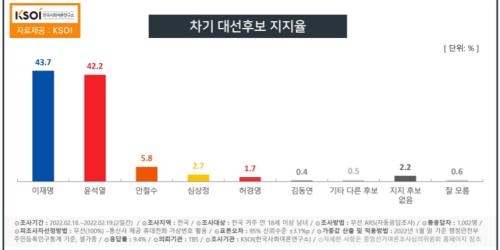 KSOI 조사 이재명 43.7% 윤석열 42.2% 오차 안 접전, 안철수 5.8%