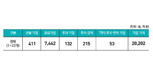 포스코 '또하나의 포스코' 만든다, 벤처투자로 10년 넘게 이어와