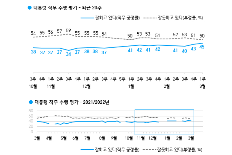 한국갤럽 문재인 국정 지지율 45%, 대선 앞두고 16개월 만 최고 수준