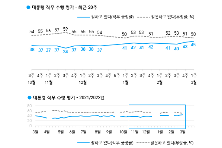 한국갤럽 <a href='https://www.businesspost.co.kr/BP?command=article_view&num=266670' class='human_link' style='text-decoration:underline' target='_blank'>문재인</a> 국정 지지율 45%, 대선 앞두고 16개월 만 최고 수준