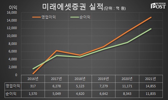 [Who Is ?] 박현주 미래에셋그룹 회장