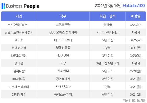 [HotJobs100] 비즈니스피플이 엄선한 오늘의 경력직 채용-3월14일