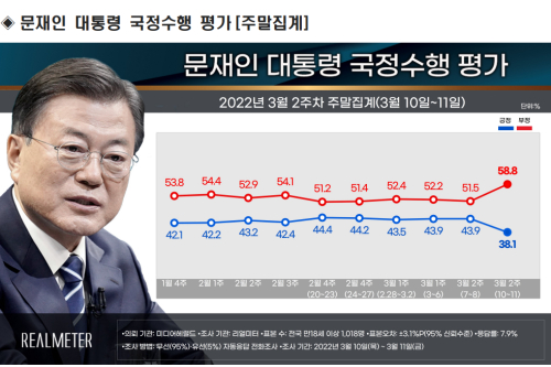 리얼미터 <a href='https://www.businesspost.co.kr/BP?command=article_view&num=266670' class='human_link' style='text-decoration:underline' target='_blank'>문재인</a> 국정수행 지지도 38.1%, 대선 뒤 5% 이상 하락 