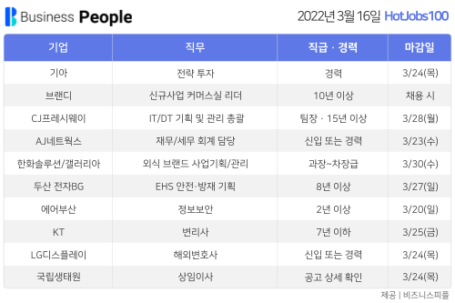 [HotJobs100] 비즈니스피플이 엄선한 오늘의 경력직 채용-3월16일