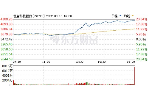 홍콩 항셍테크지수 22% 상승, 중국기업 미국증시 퇴출 가능성 줄어