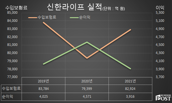 [Who Is ?] 성대규 신한라이프 대표이사 사장