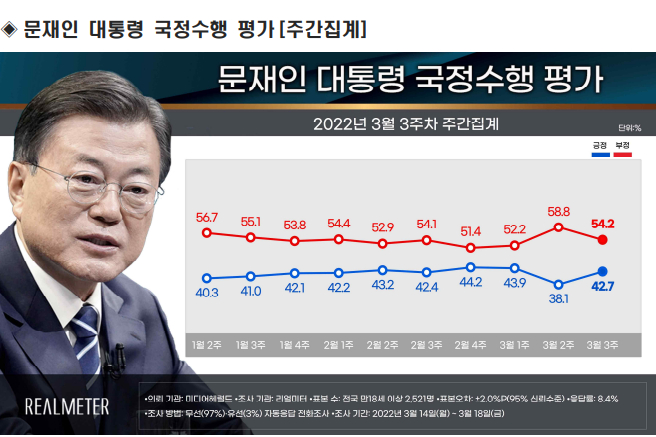 리얼미터 <a href='https://www.businesspost.co.kr/BP?command=article_view&num=266670' class='human_link' style='text-decoration:underline' target='_blank'>문재인</a> 국정수행 지지도 42.7%, 일주일 만에 40%대 회복