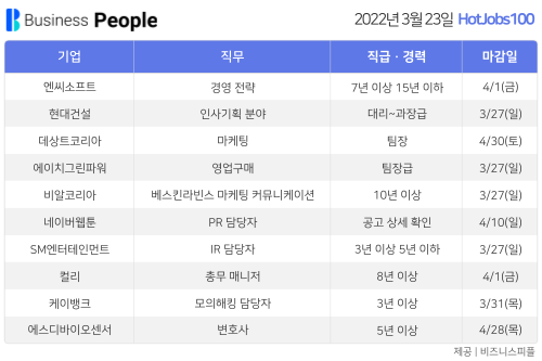 [HotJobs100] 비즈니스피플이 엄선한 오늘의 경력직 채용-3월23일