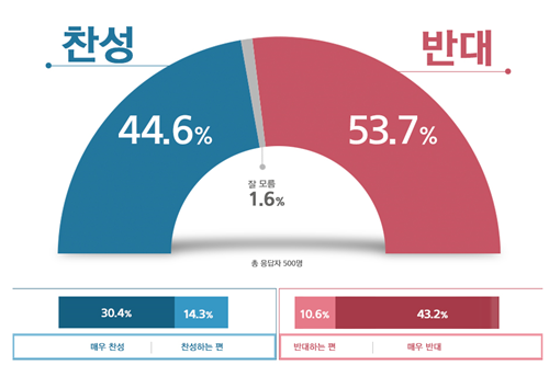 리얼미터 여론조사, 대통령 집무실 이전 찬성 44.6% 반대 53.7%