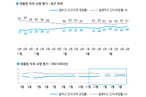 한국갤럽 문재인 국정 지지율 44%, 윤석열 국정 긍정기대는 55%