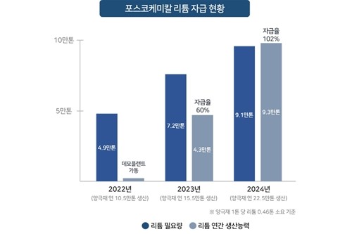포스코케미칼, 그룹사 리튬 사업 통해 2024년 양극재 주원료 자급 가능