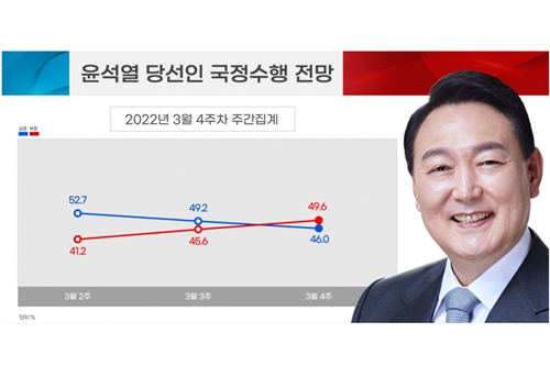 리얼미터 조사, 윤석열 국정수행 부정전망 49.6%로 긍정전망 앞질러