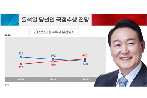 리얼미터 조사, <a href='https://www.businesspost.co.kr/BP?command=article_view&num=337654' class='human_link' style='text-decoration:underline' target='_blank'>윤석열</a> 국정수행 부정전망 49.6%로 긍정전망 앞질러