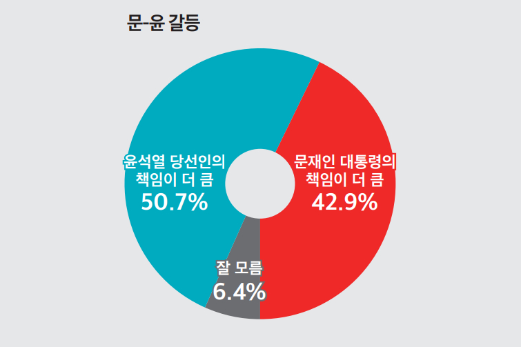 문재인 윤석열 갈등 책임 누구에 있나, 윤석열 50.7% 문재인 42.9%