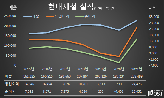 [Who Is ?] 안동일 현대제철 대표이사 사장