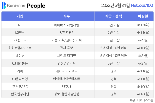 [HotJobs100] 비즈니스피플이 엄선한 오늘의 경력직 채용-3월31일