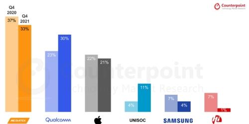 삼성전자, 지난해 모바일 애플리케이션 프로세서 점유율 5위로 부진