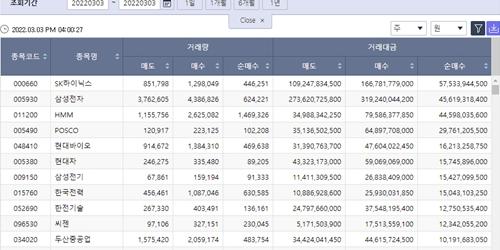 [증시 돋보기] 외국인투자자, 3월에도 SK하이닉스 매수 흐름 이어가