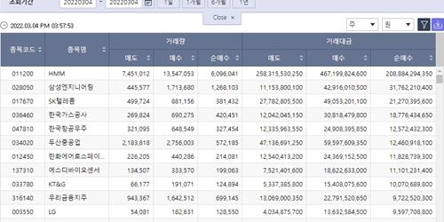 [증시 돋보기] 외국인투자자, HMM 삼성엔지니어링 주식 많이 담아 