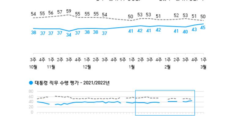 한국갤럽 문재인 국정 지지율 45%, 대선 앞두고 16개월 만 최고 수준