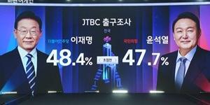 JTBC 출구조사 초접전, 이재명 48.4% 윤석열 47.7%