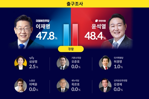 방송3사 출구조사 윤석열 48.4% 이재명 47.8%, 양당 반응 엇갈려