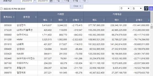 [증시 돋보기] 외국인투자자 7거래일 연속 팔아, 삼성전자 순매도 1위